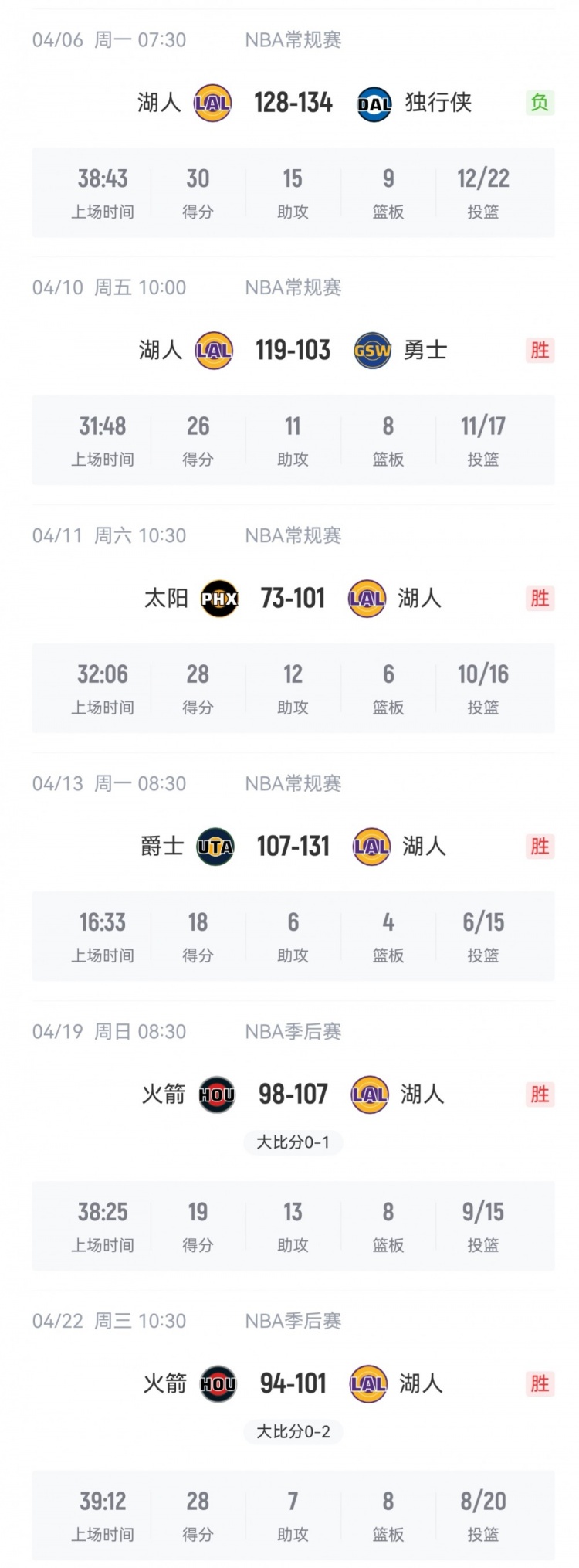 詹姆斯單核帶隊戰績升至5勝1負 湖人主場再勝火箭