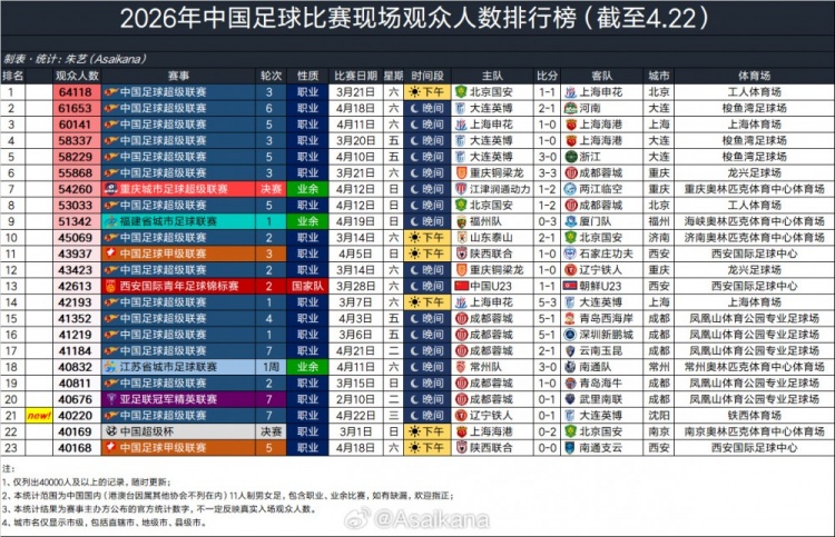 鐵西體育場(chǎng)歷史性時(shí)刻 遼連德比觀眾首破四萬