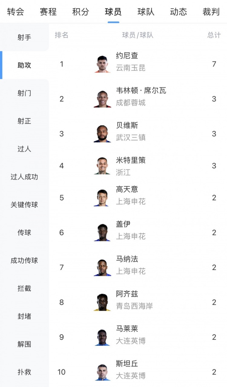 約尼查7助攻領(lǐng)跑中超，韋林頓等三人3次并列第二