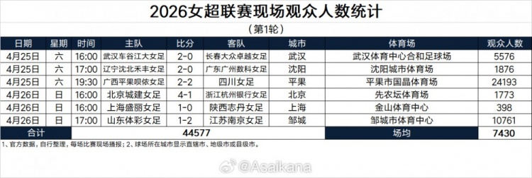 44577人！女超首輪上座刷新歷史紀(jì)錄