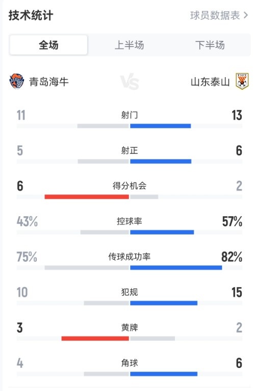5射正4球！海牛主場(chǎng)4-1痛擊泰山，控球射門占優(yōu)卻吞慘敗