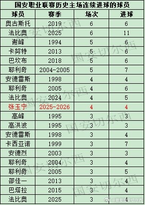 張玉寧連續三主場進球 國安隊史紀錄在望