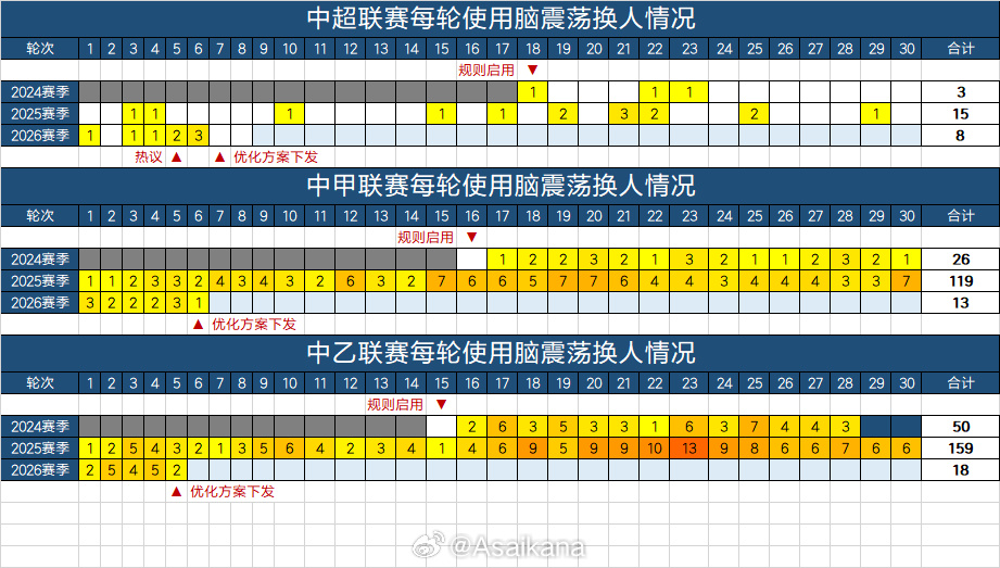 職業聯賽單日三起腦震蕩換人：中甲1中乙2，迪力依米提一度昏迷