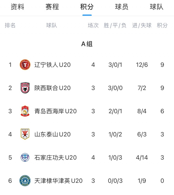 沈志奇楊作金各入兩球 遼寧鐵人U20 5-2力克石家莊功夫