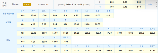 世俱杯1/4決賽：切爾西再戰帕爾梅拉斯 競彩賠率示加時
