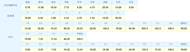 曼城客場挑戰(zhàn)紐卡，哈蘭德連續(xù)5場破門欲破歷史魔咒