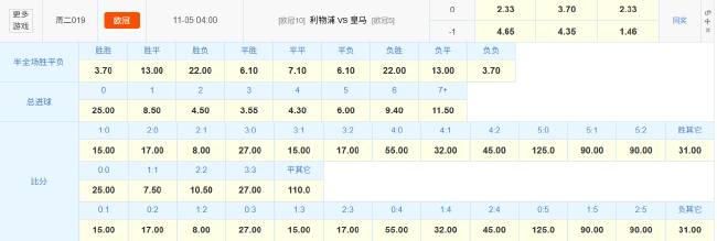 利物浦歐冠主場(chǎng)迎戰(zhàn)皇馬 競(jìng)彩指數(shù)示五五開