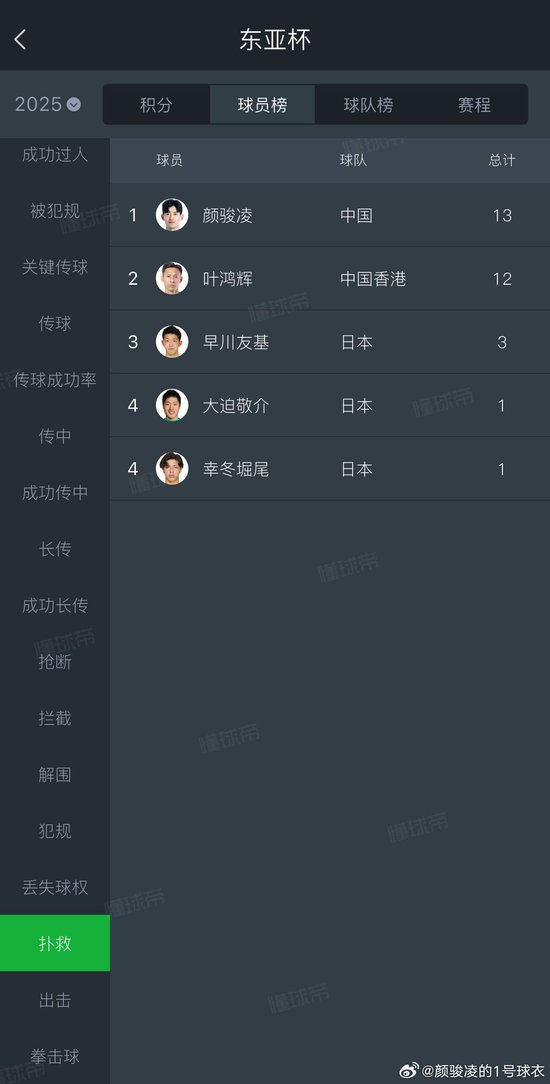 顏駿凌國足60場：13次撲救守住底線，直言聯賽差距