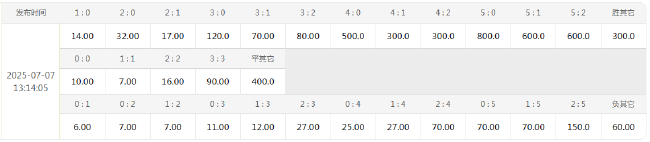 切爾西世俱杯半決賽遇巴西黑馬 賠率示警常規時間平局 切爾西世俱杯半決賽遇巴西黑馬 賠率示警常規時間平局