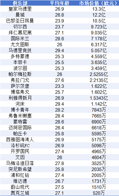 世俱杯總身價破百億歐 皇馬13.3億居首曼城大巴黎緊隨
