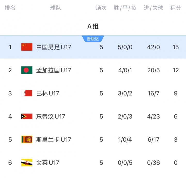 正賽遭開門黑！U17國足亞預賽42球零失球全勝，首戰0-1負印尼
