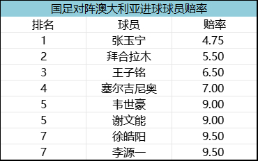 國(guó)足vs澳大利亞賽前：6.7萬(wàn)觀(guān)眾創(chuàng)紀(jì)錄 張玉寧進(jìn)球賠率4.75