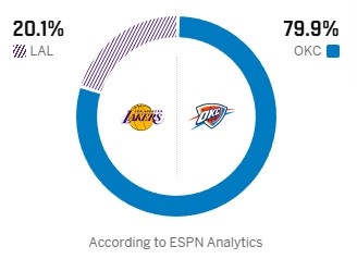 ESPN模型看衰湖人:G2勝率僅20.1% ESPN模型看衰湖人:G2勝率僅20.1%