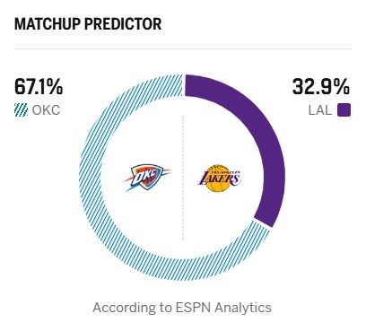 ESPN模型看衰湖人G3：勝率32.9% 東契奇缺陣