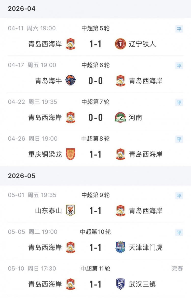 平局魔咒：青島西海岸創中超7連平紀錄，近4場比分精確到1-1