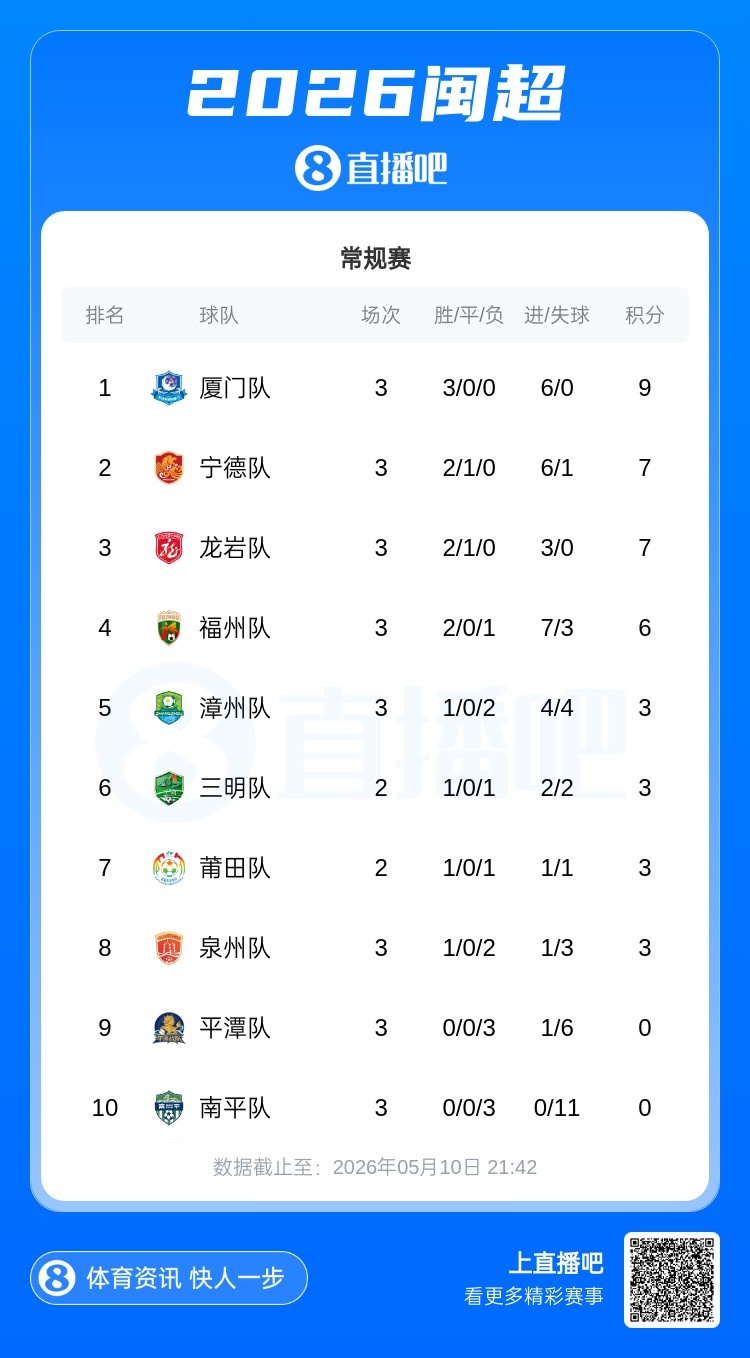 三連勝登頂，閩超廈門獨占鰲頭