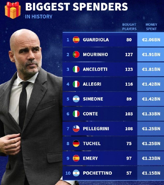 教練引援支出Top10：瓜迪奧拉20.6億領跑