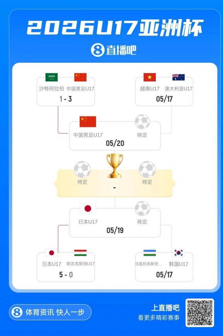 中國(guó)隊(duì)3-1逆轉(zhuǎn)沙特 U17亞洲杯半決賽將戰(zhàn)澳越勝者 決賽或再遇日本