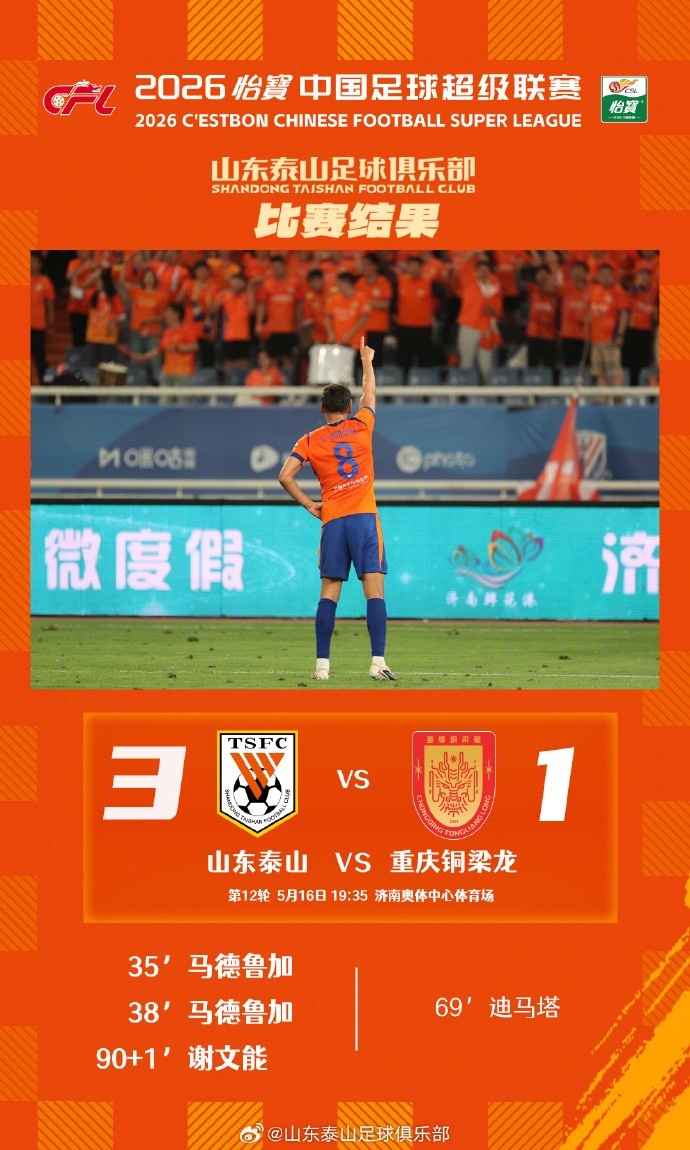 馬德魯加獨中兩元 謝文能補時鎖勝 山東泰山3-1重慶銅梁龍