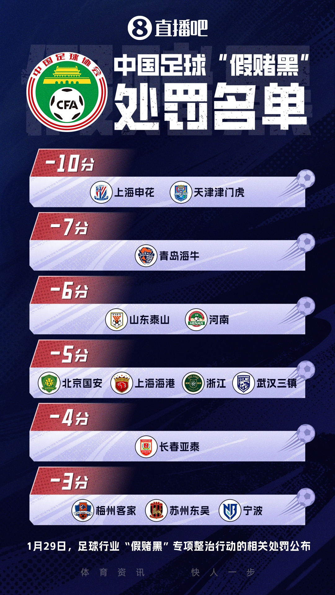 第三批處罰名單今日公布 李平康透露含上一批被罰分俱樂(lè)部時(shí)任老總