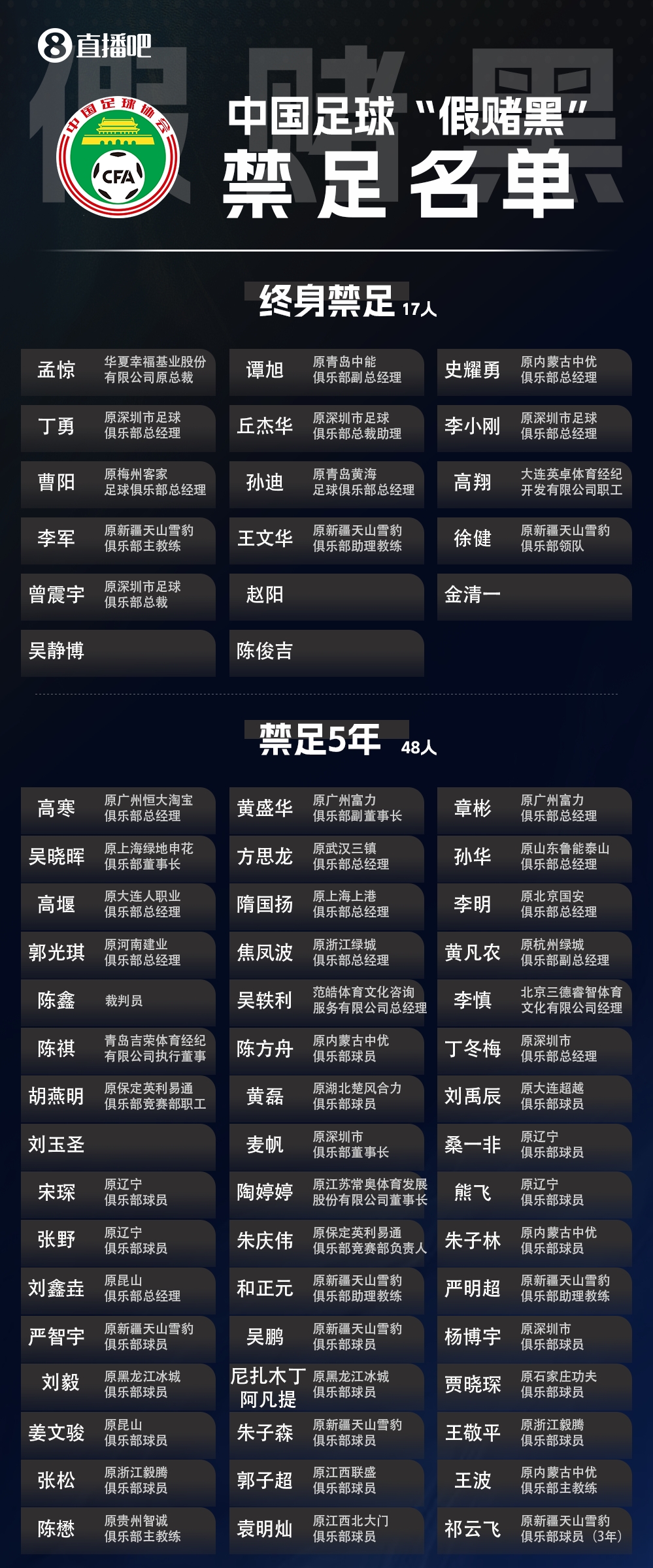 三批禁足名單合計(jì)201人受罰 133人終身禁足創(chuàng)紀(jì)錄