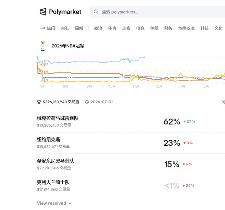雷霆62%領跑奪冠概率榜 尼克斯23%次席十連勝騎士瀕臨淘汰