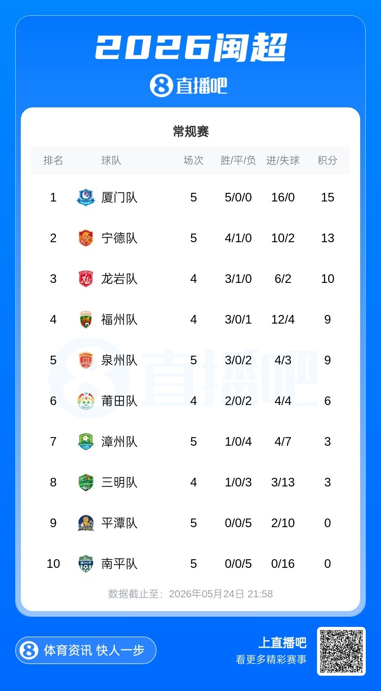 閩超五輪戰(zhàn)罷：廈門(mén)五連勝零失球獨(dú)占鰲頭 南平五連敗零進(jìn)球墊底