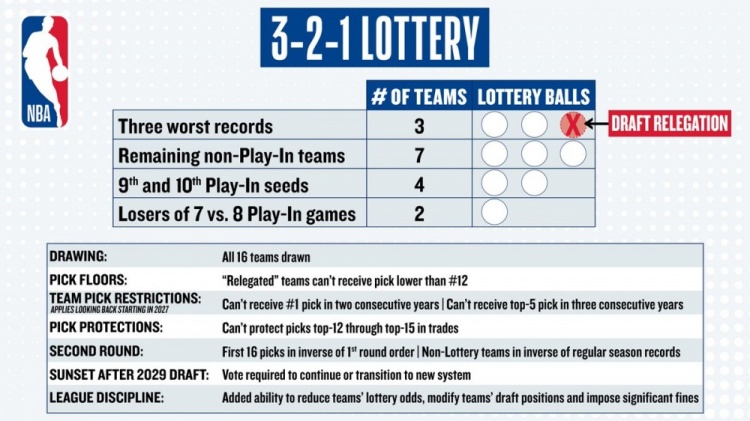 NBA董事會通過3-2-1樂透改革：倒數(shù)三名降級，連續(xù)三年前五被禁