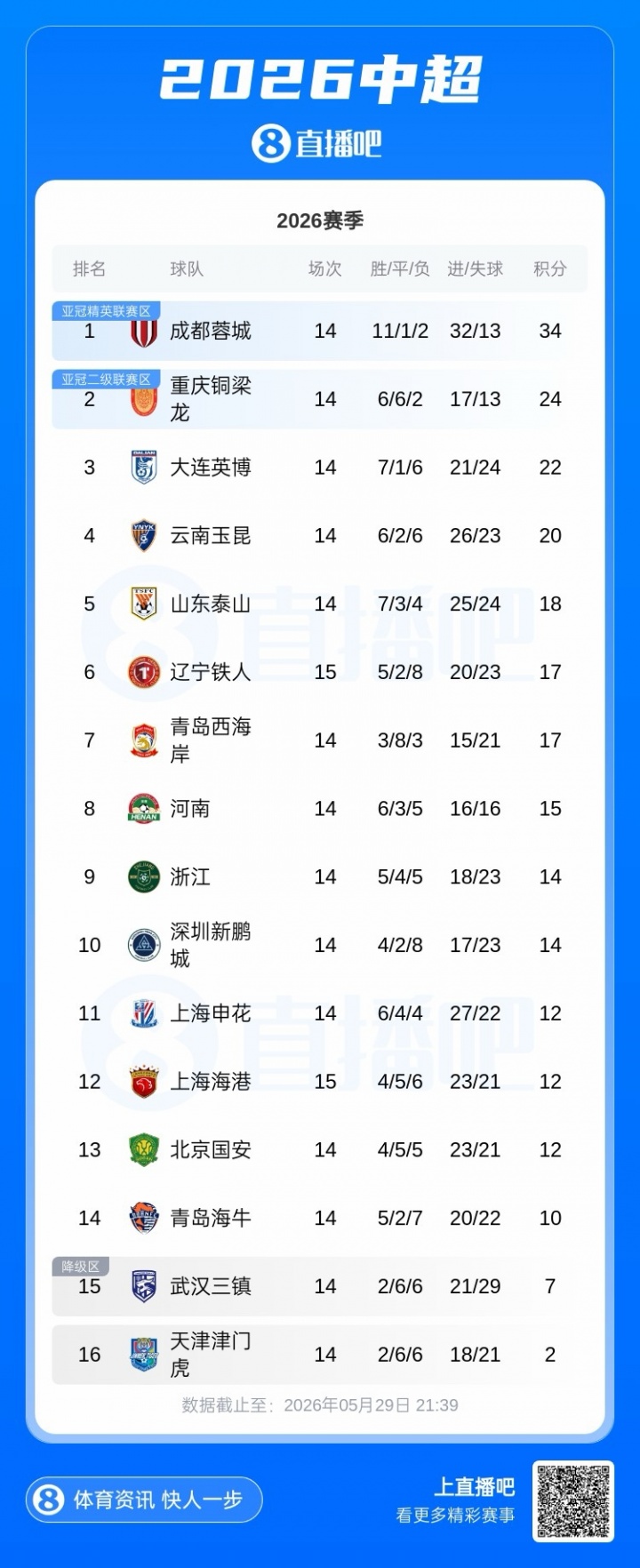 3-2！鐵人主場逆轉(zhuǎn)海港 三連勝升至第6