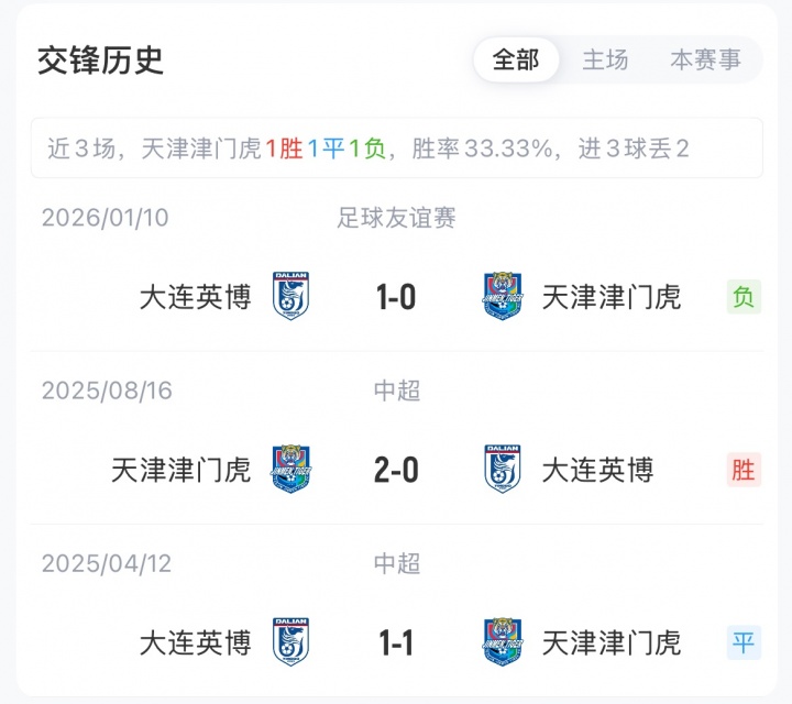 津門虎6輪不勝墊底戰(zhàn)英博 5外援對(duì)5外援首發(fā)出爐