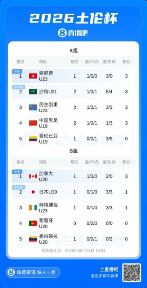 土倫杯A組亂戰：國青0-3民主剛果，暫列第四，末輪決戰哥倫比亞