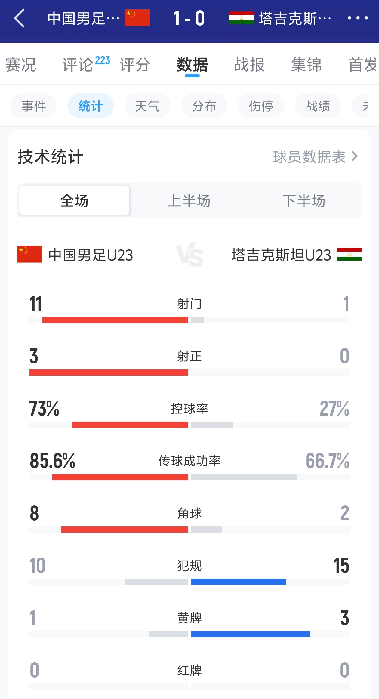 補(bǔ)時(shí)絕殺！U23國足1-0塔吉克斯坦 射門11-1控球73%