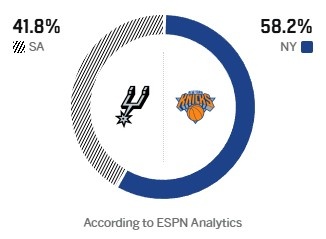 ESPN預測G3勝率：尼克斯58.2% 馬刺41.8% 主場優勢壓陣