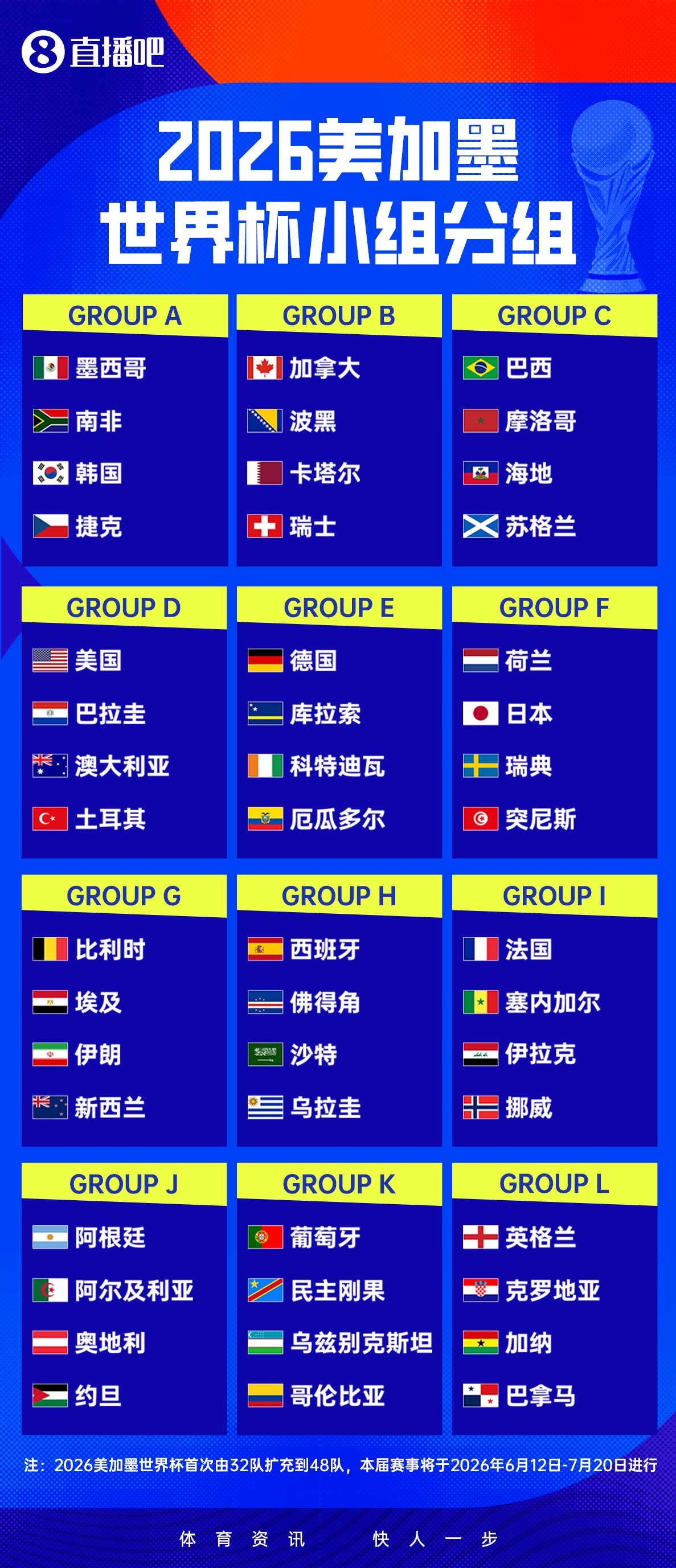 48隊(duì)分組落定：衛(wèi)冕冠軍阿根廷落位J組，西班牙英格蘭分守半?yún)^(qū)