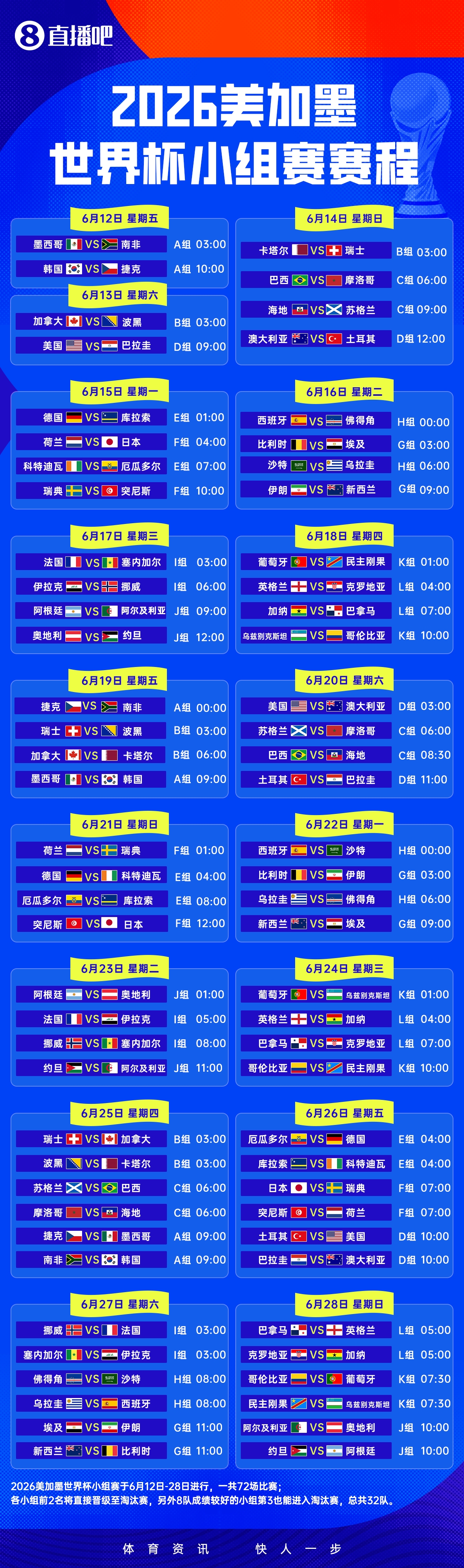 48隊(duì)分組落定：衛(wèi)冕冠軍阿根廷落位J組，西班牙英格蘭分守半?yún)^(qū)