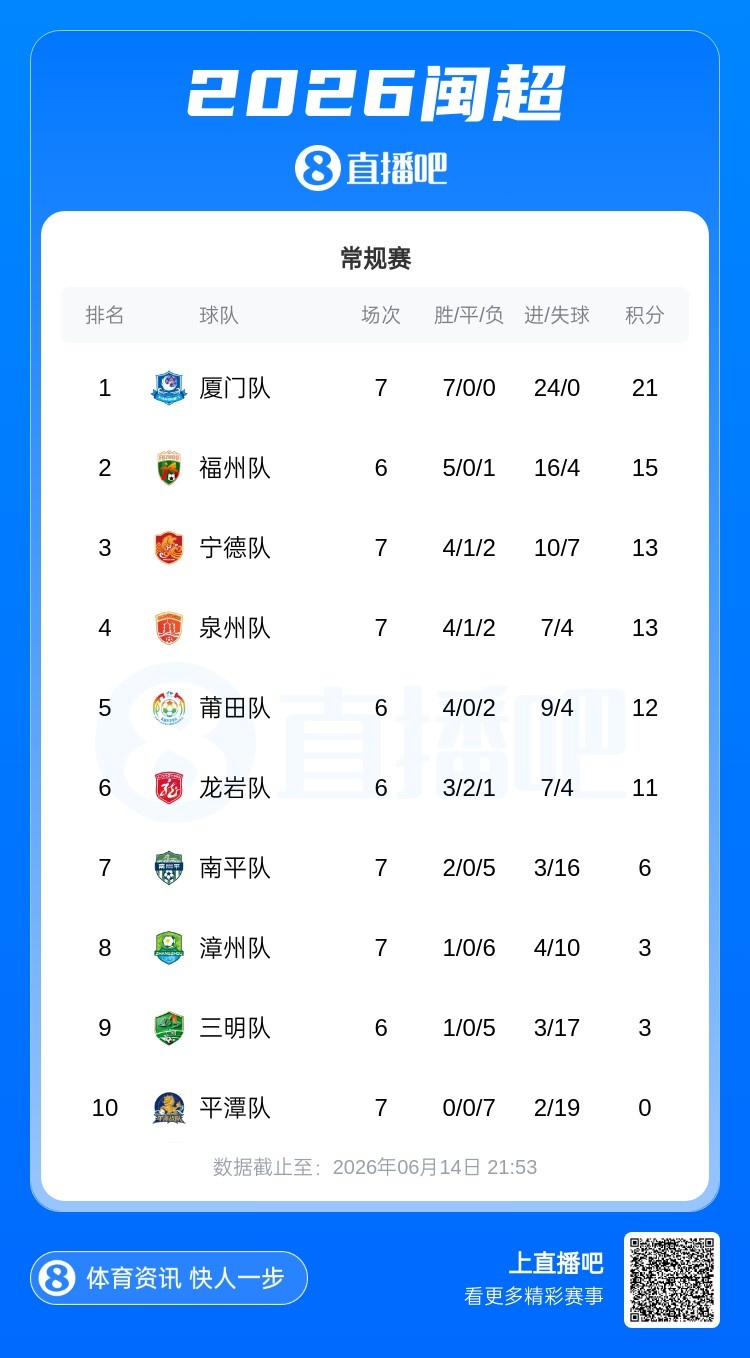 廈門七連勝零失球領跑閩超，福州五連勝升次席，平潭七連敗墊底